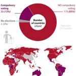Are you for compulsory voting? Are you for compulsory voting?