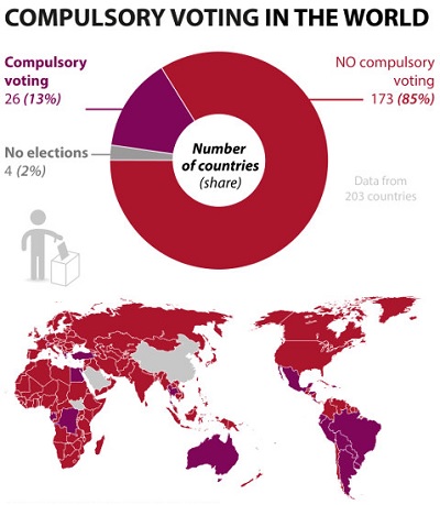 Are you for compulsory voting?