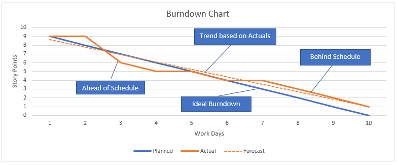 A typical Burndown chart