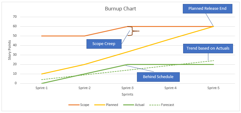 A typical Burnup Chart. Note how the scope creep can be detected easily.